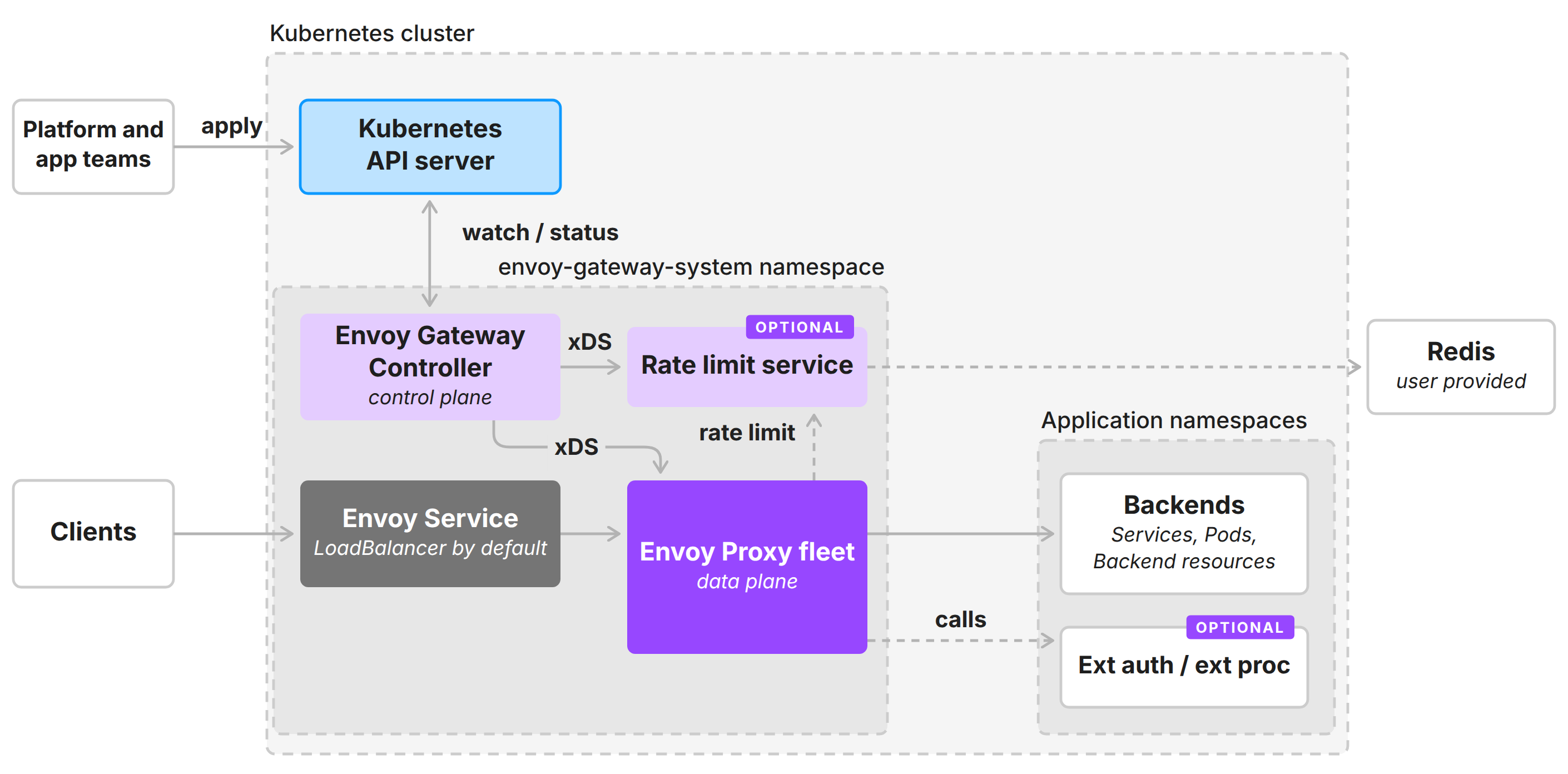 Envoy Gateway reference architecture: platform and app teams apply resources to the Kubernetes API server; the Envoy Gateway controller watches them and configures the Envoy Proxy fleet and the optional rate limit service over xDS; client traffic goes through the Envoy Service to the proxies and then to the backends, with optional ext auth / ext proc calls and a user-provided Redis for rate limiting